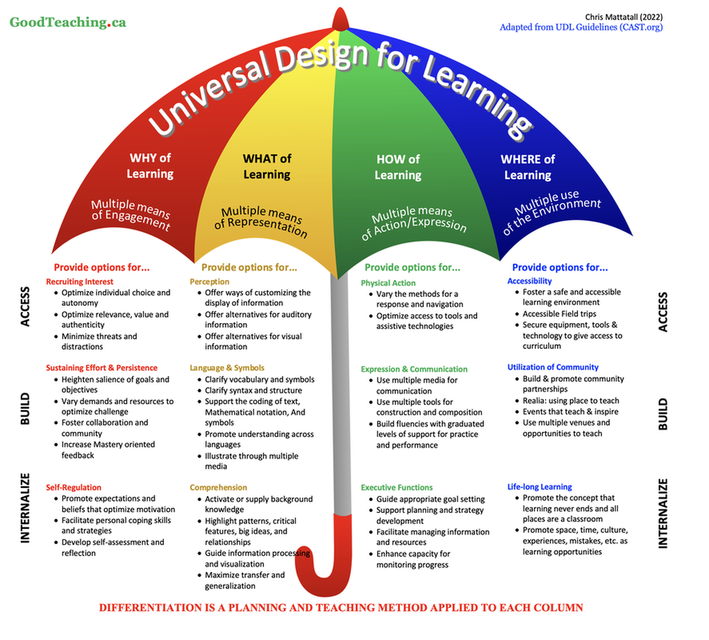 universal design for learning strategies        <h3 class=